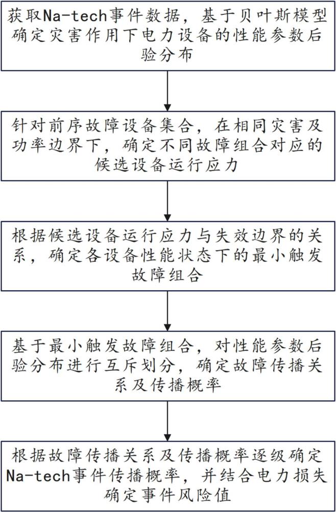 基于贝叶斯模型的电力Na-tech事件风险评估方法及系统与流程