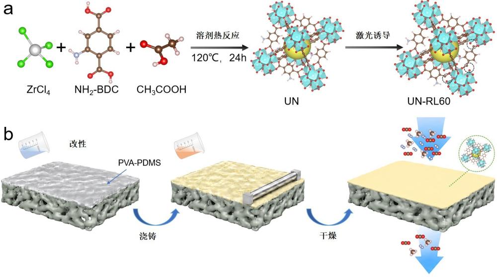 一种激光诱导缺陷改性UiO-66-NH2混合基质膜及其制备方法和应用