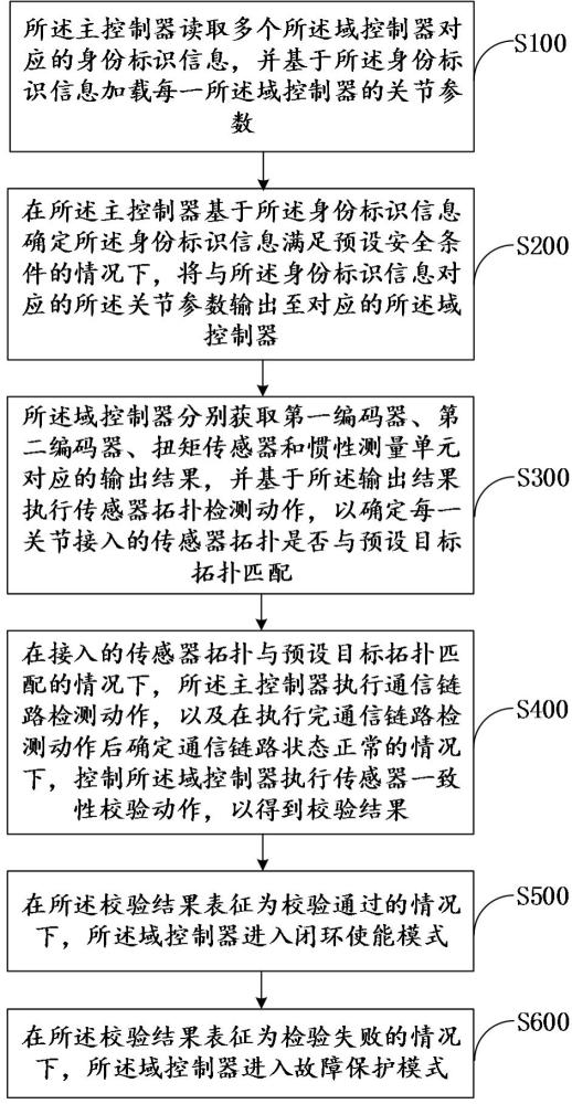 机器人关节控制方法及机器人关节控制系统与流程