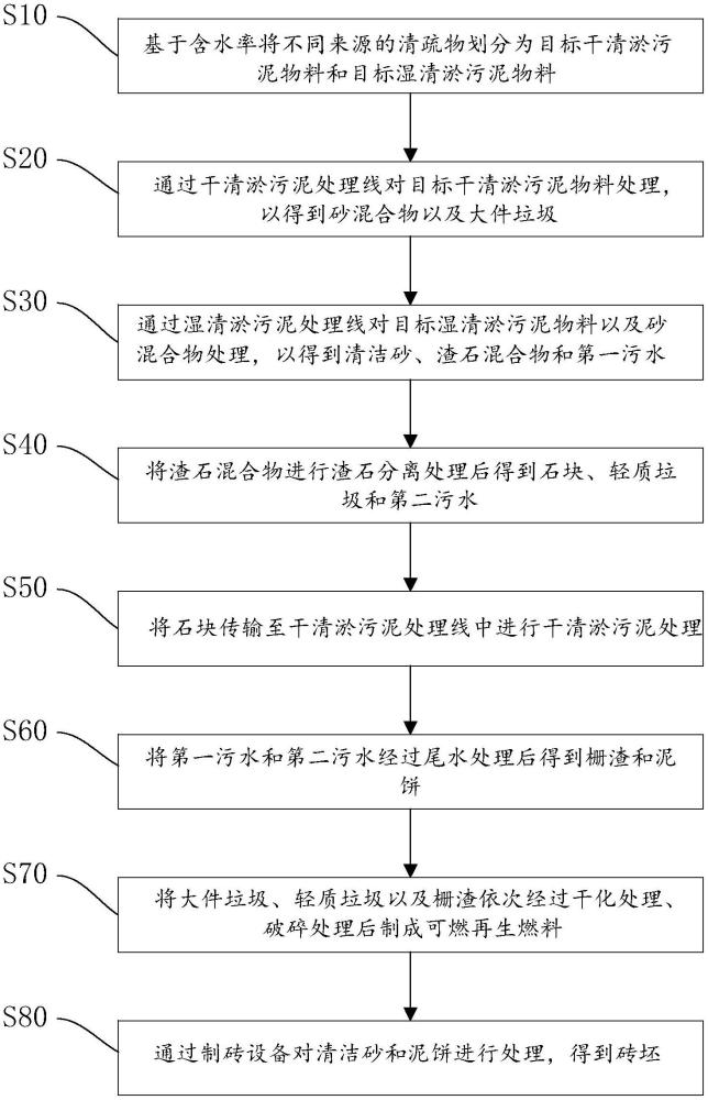 一种适用于多源清疏物的清淤污泥处理方法与流程