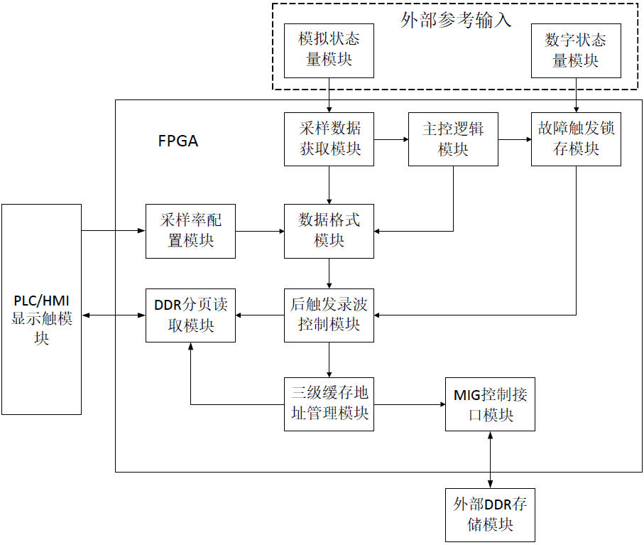 基于FPGA与外部DDR三级乒乓缓存的故障录波系统及方法与流程
