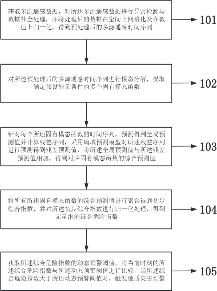 一种基于多源遥感的地质灾害智能预测方法