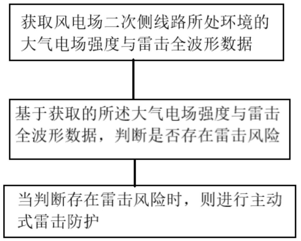一种风电场主动式二次侧雷击防护方法及相关装置与流程