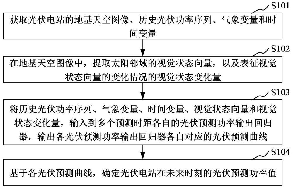 光伏功率预测方法