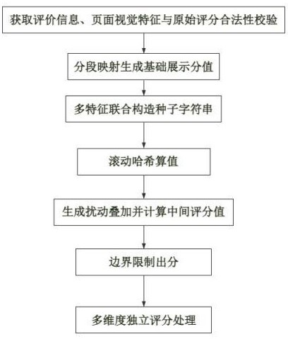 一种基于文本哈希的确定性评分整形方法及装置