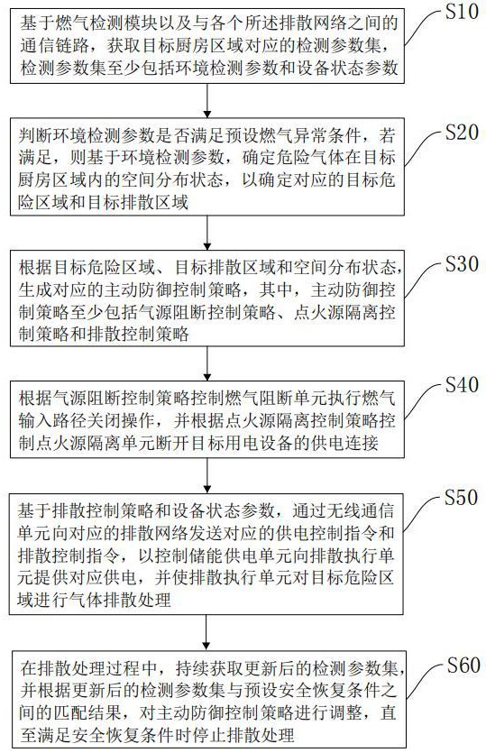 一种智能灶具燃气异常排散方法及系统与流程