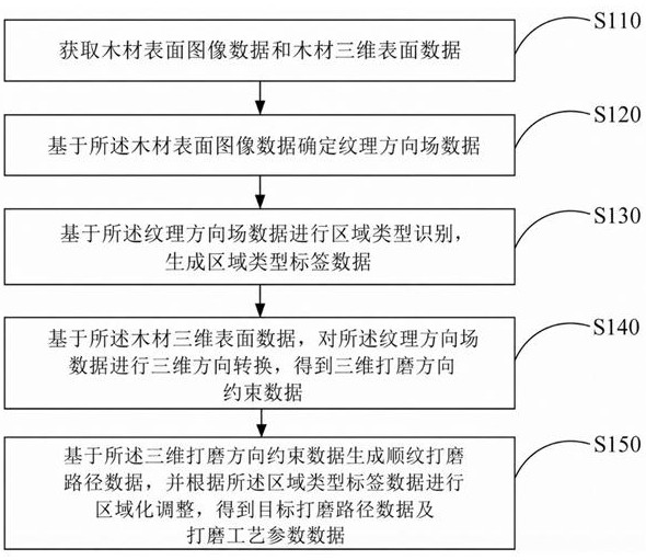 一种基于纹理方向场的顺纹打磨方法及装置与流程
