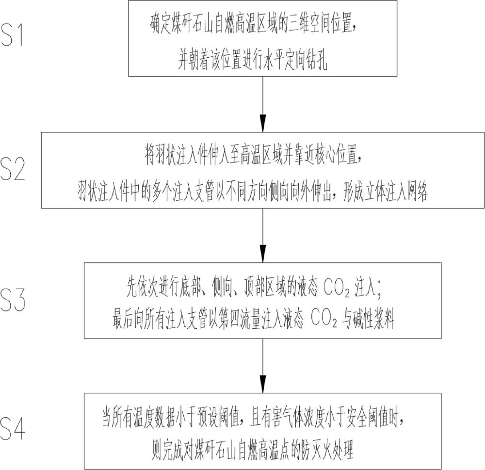 一种治理煤矸石山自燃高温点的防灭火系统及其方法