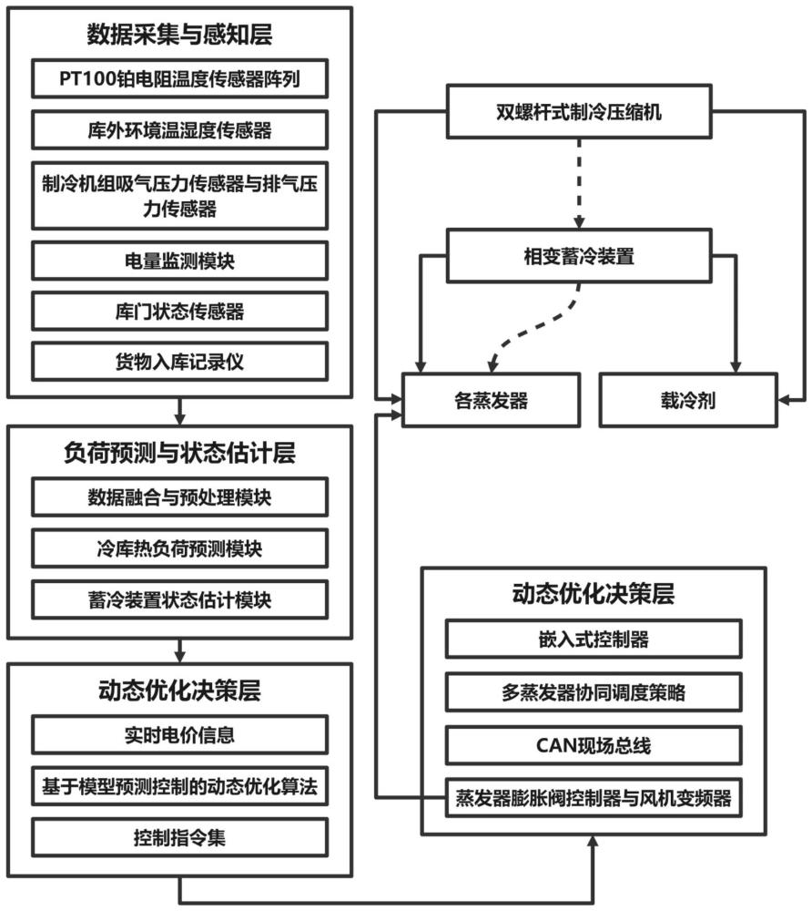 一种基于负荷预测的冷库动态蓄冷控制系统