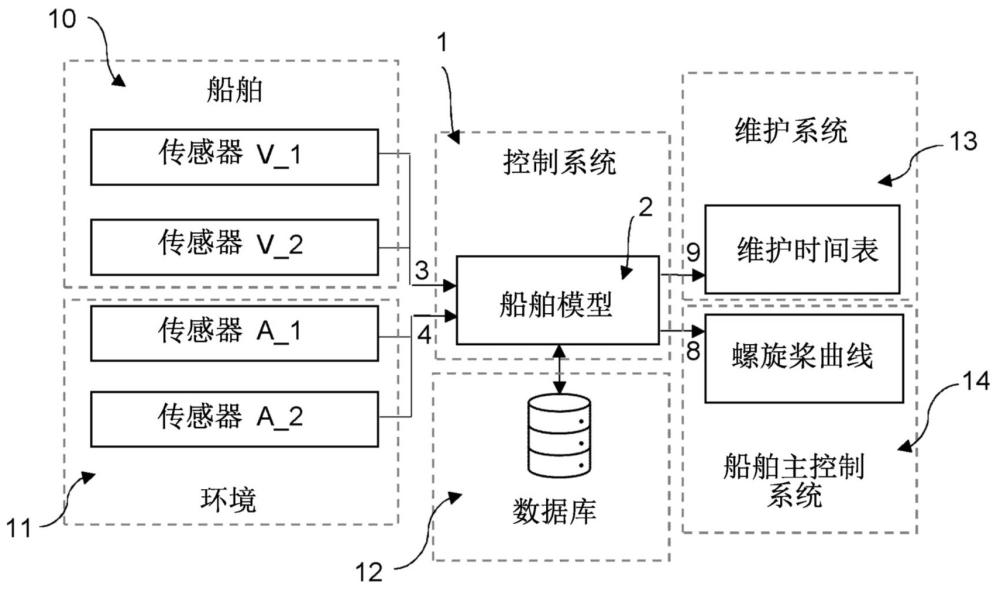 用于向船舶提供性能基线的系统和方法与流程
