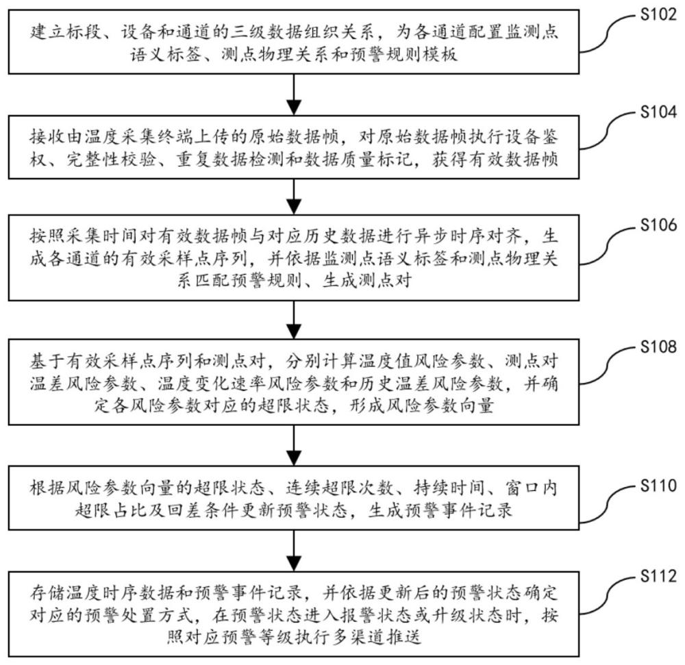 一种混凝土温度监测智能预警方法与流程