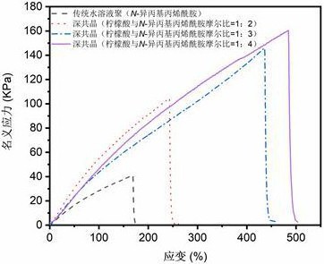 一种用于人工肌肉的温敏性水凝胶及其制备方法