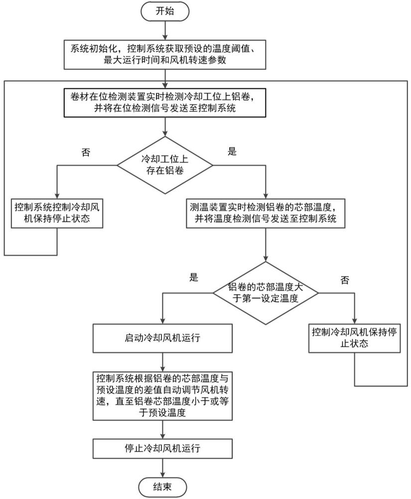 用于铝卷退火后冷却的卷材自动冷却装置及控制方法与流程