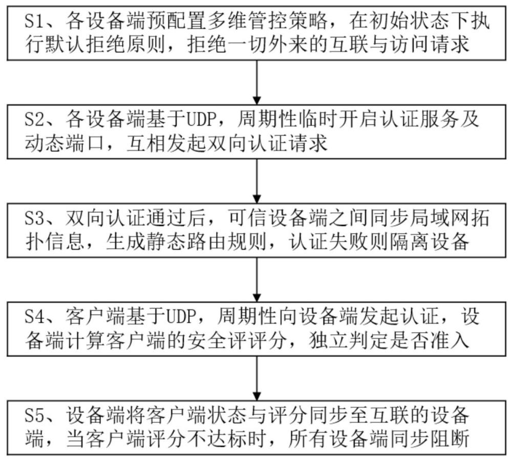 一种基于零信任的网络互联安全访问控制方法与流程