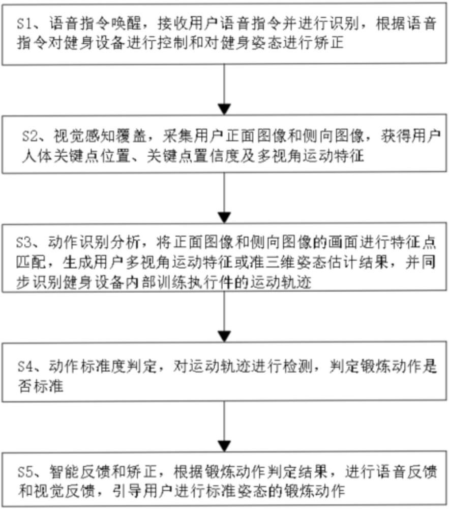 一种AI智能矫正健身训练方法及其史密斯训练设备与流程