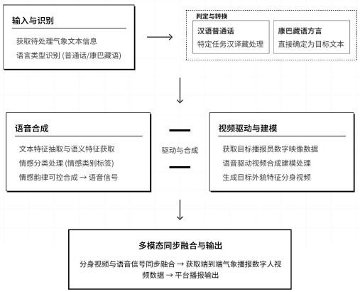 一种基于康巴藏语方言的端到端气象播报数字人生成方法与流程