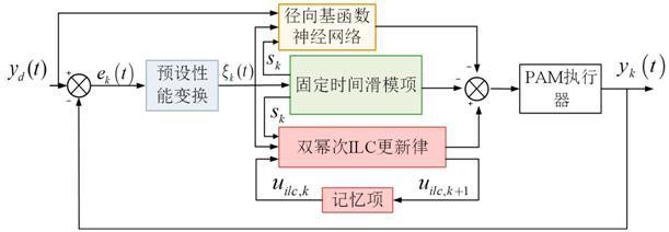 一种气动人工肌肉执行器固定时间迭代学习控制方法