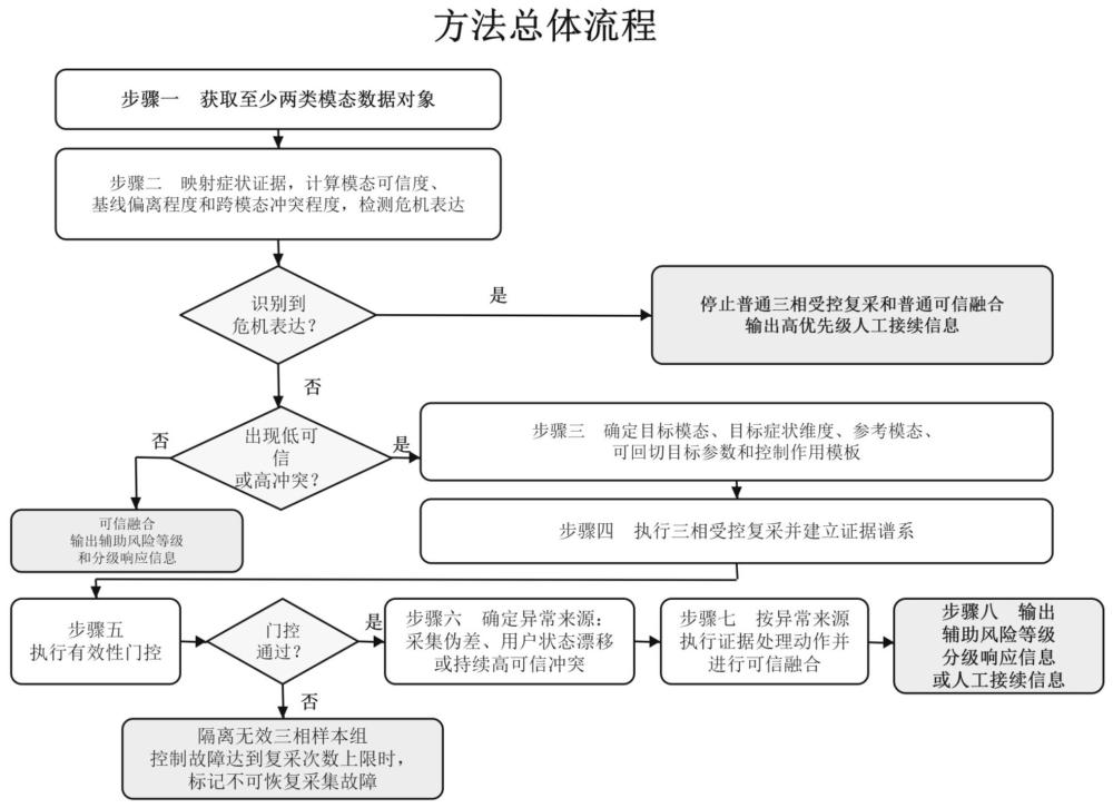 一种面向老年人的多模态抑郁风险辅助评估与分级干预方法及系统