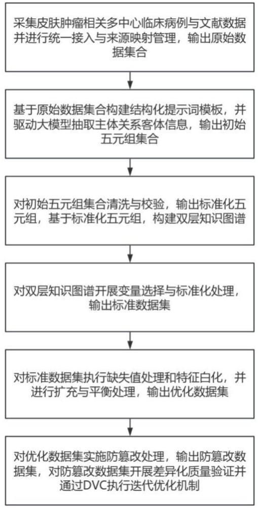 一种皮肤基底细胞癌规范数据集构建方法