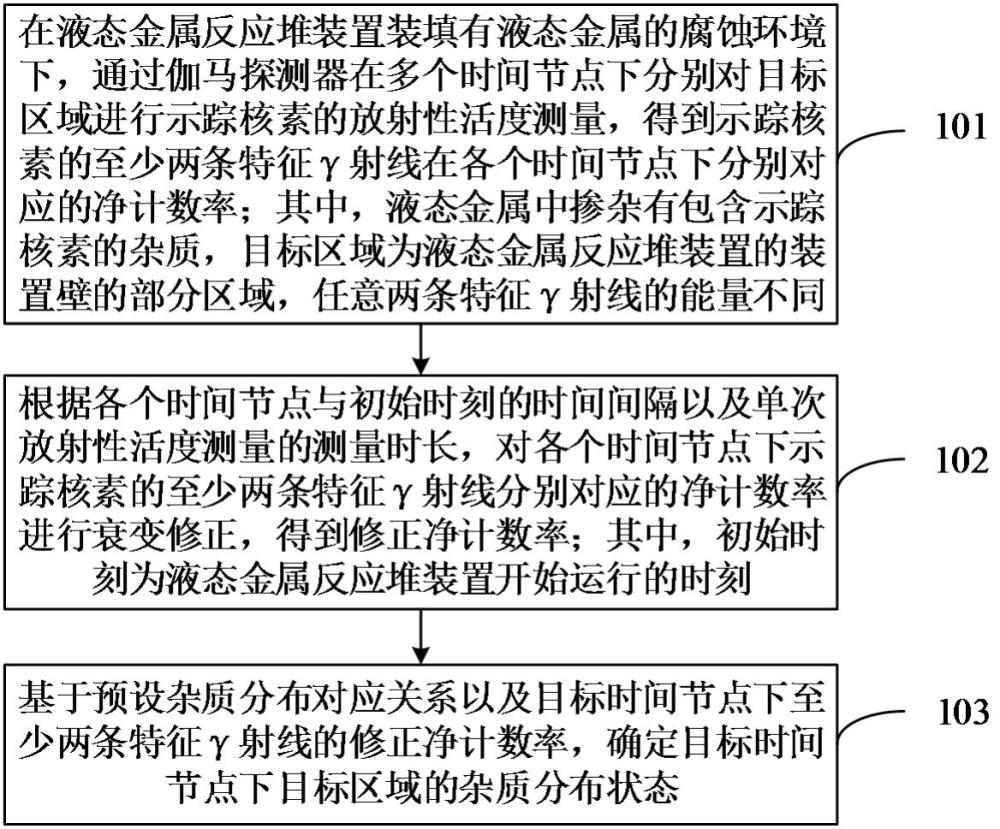 液态金属反应堆装置的杂质沉积监测方法及装置与流程