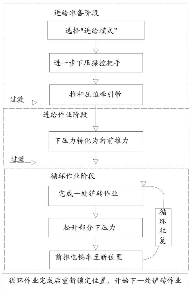 电镐车在建筑物装修中斜坡道施工的应用方法与流程