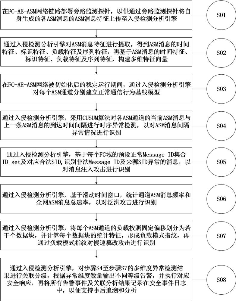 一种基于时序特征与消息模式的FC-AE-ASM网络入侵检测方法与流程