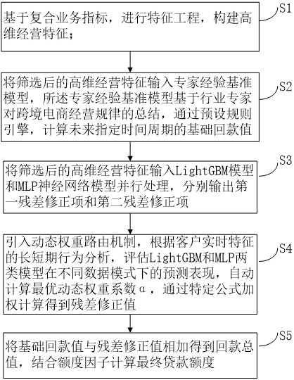 基于残差学习与动态模型融合的企业回款预测方法及系统与流程
