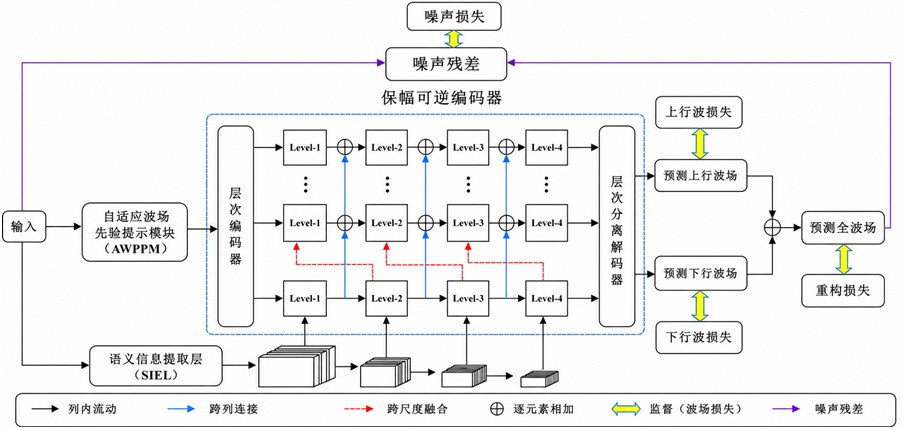 一种基于波场先验提示与可逆网络的分布式光纤垂直地震波场分离方法