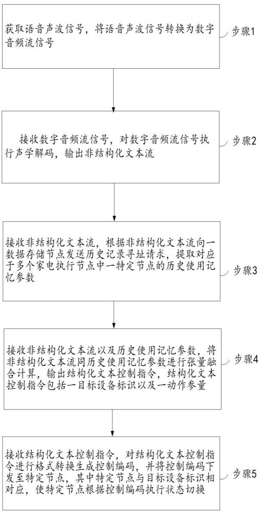 基于设备识别的智能家电控制装置及方法与流程