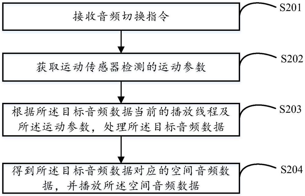 音频处理方法、装置、系统和电子设备与流程