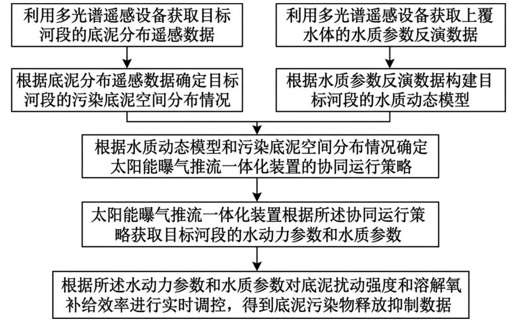 一种基于河道污染底泥生态修复系统及方法与流程