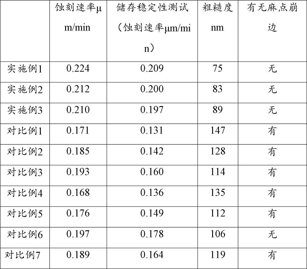 一种光学显示用石英减薄粗化液及其生产工艺的制作方法