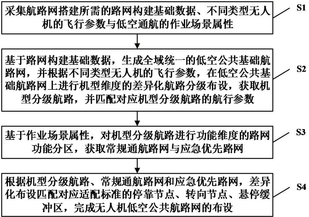无人机低空公共航路网设计方法与流程