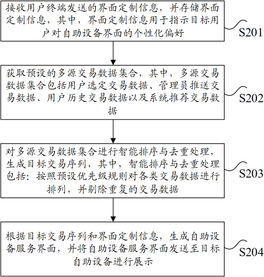 自助设备服务界面的展示方法及装置、电子设备与流程