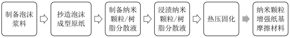 一种纳米颗粒浸渍增强的泡沫成型纸基摩擦材料及其制备方法与应用