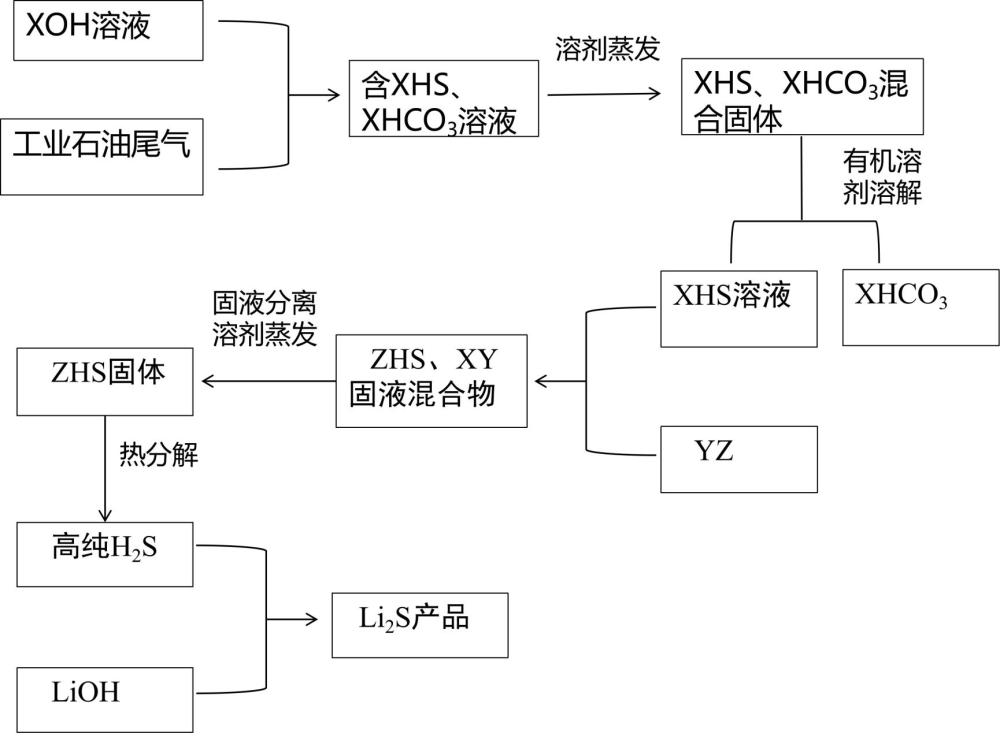 一种高纯硫化氢气体的制备方法、硫化锂的制备方法与流程