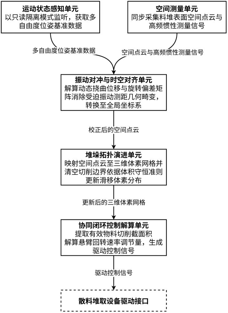 一种用于散料堆取作业的动态更新协同控制系统的制作方法