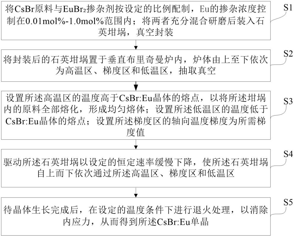一种CsBr:Eu热释光探测器及其晶体生长方法
