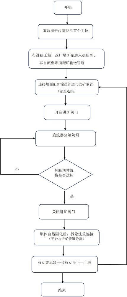 一种尾矿库旋流器自动移位的筑坝方法及装置与流程