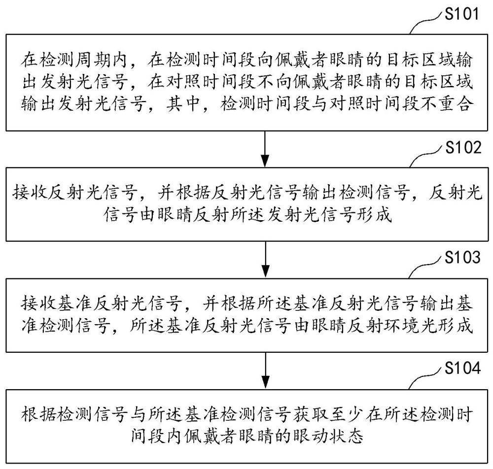 眼动追踪方法、装置及存储介质与流程