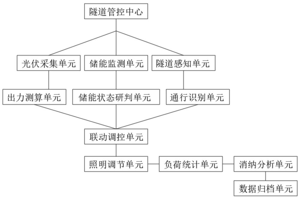 一种隧道管理中心分布式光伏就地消纳智能管控系统的制作方法