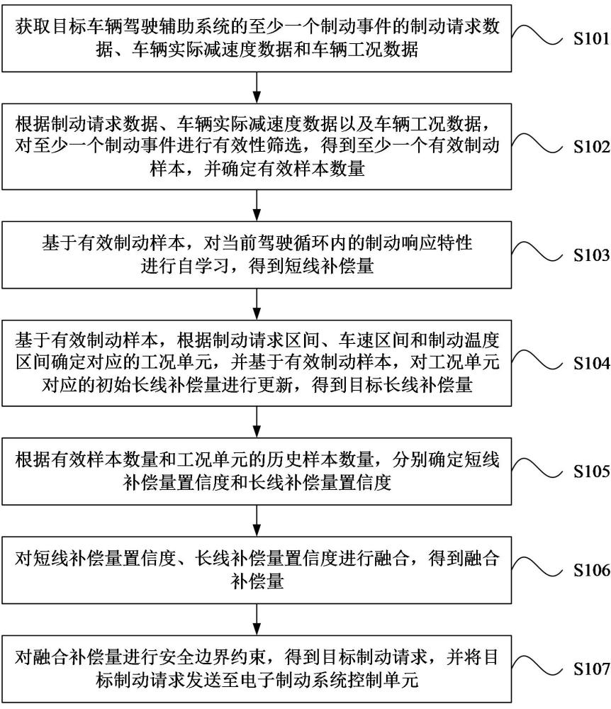一种车辆制动补偿方法、装置、设备、介质及产品与流程