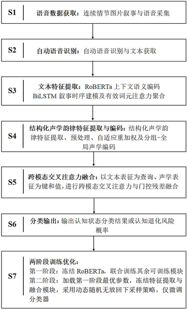 基于语义与声学韵律特征的认知障碍早期识别方法及系统