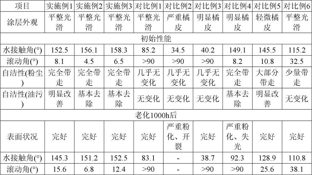 一种超耐候疏水自洁型氟碳粉末涂料及其制备方法与流程