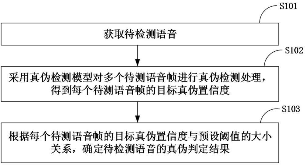 一种语音真伪检测方法、装置、终端设备及程序产品与流程