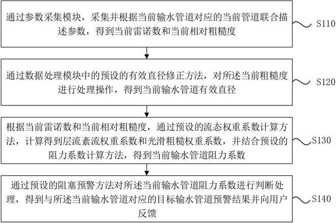 有压输水管道跨尺度全流态阻力系数计算与阻塞预警方法与流程