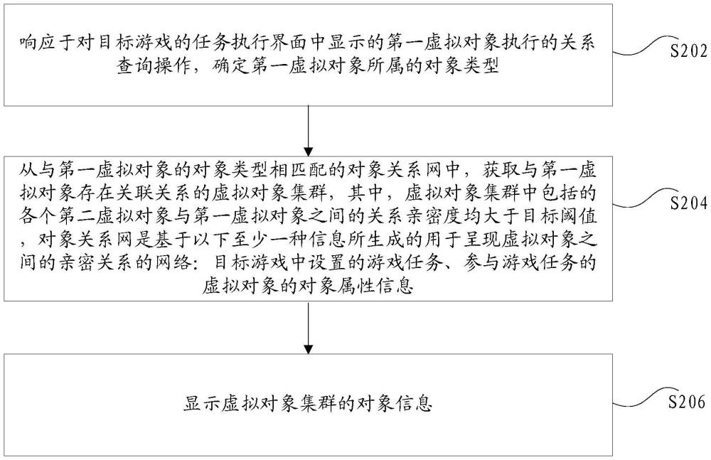 对象关系的查询方法和装置、存储介质及电子设备与流程