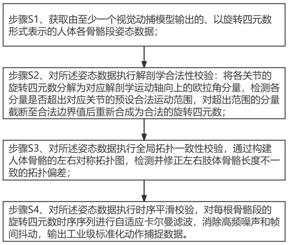 一种动作捕捉数据的自动化工业级清洁方法及系统与流程