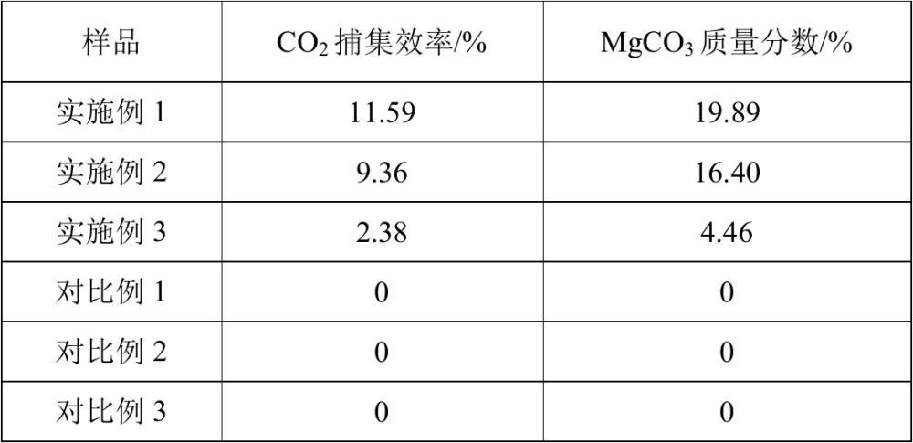 一种利用镍铁渣捕集二氧化碳的方法及应用