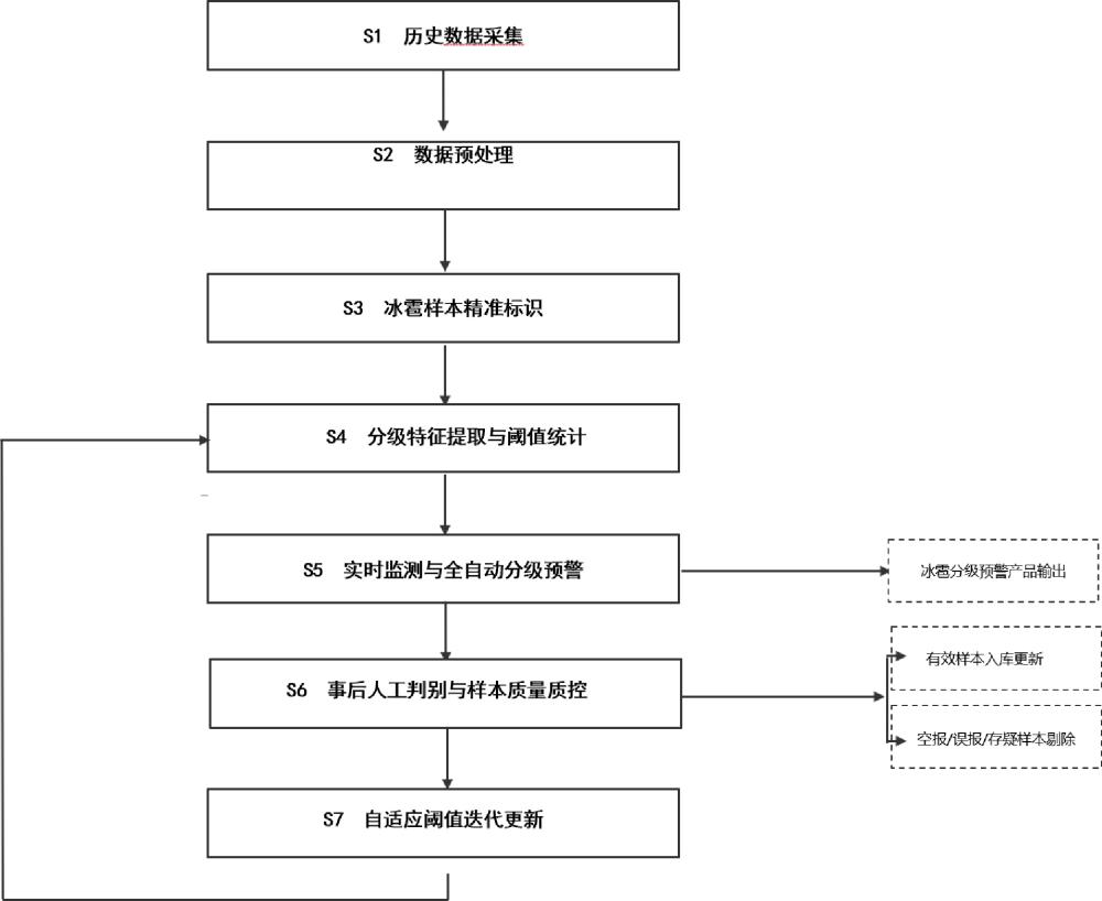 一种基于雷达数据的冰雹分级预警方法、系统及存储介质与流程
